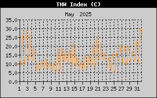 THW Index History