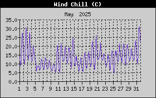 Wind Chill History