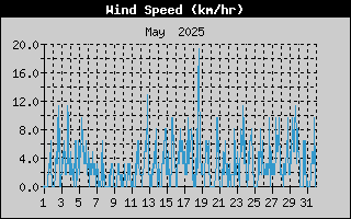 Average Wind Speed History