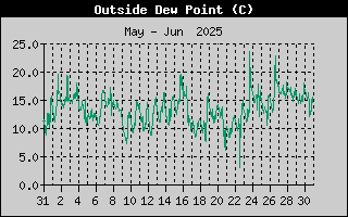 Outside Dewpoint History