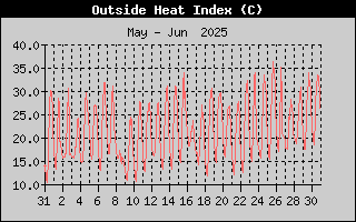 Heat Index History
