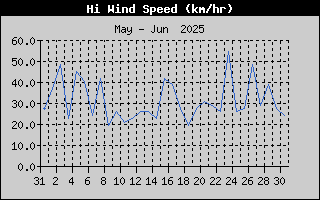 High Wind Speed History