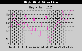 Direction of High Wind History