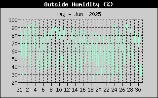 Outside Humidity History