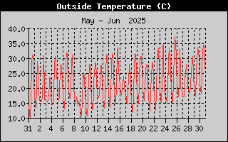 Outside Temperature History