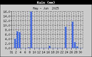 Total Rain History