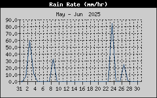 Rain Rate History