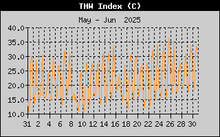 THW Index History