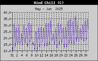 Wind Chill History