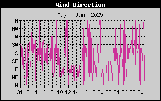 Wind Direction History