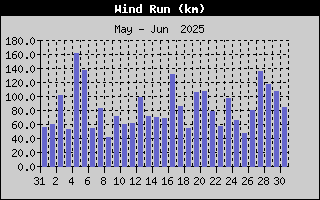 Wind Run History