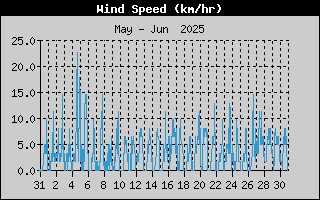 Average Wind Speed History