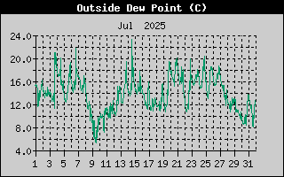 Outside Dewpoint History