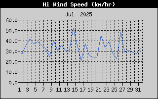 High Wind Speed History
