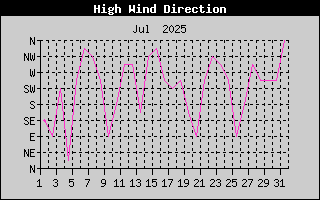Direction of High Wind History