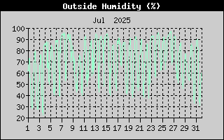 Outside Humidity History