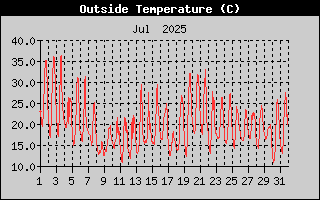 Outside Temperature History