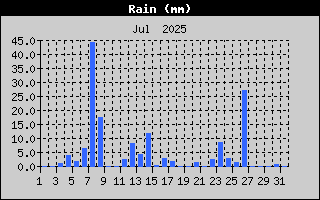 Total Rain History