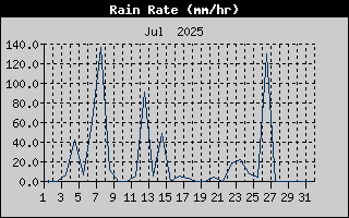 Rain Rate History