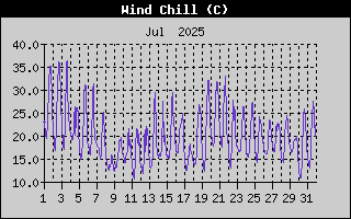 Wind Chill History