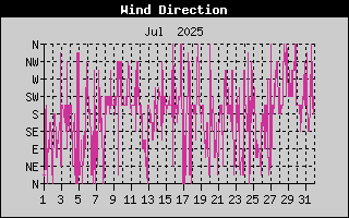 Wind Direction History