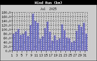 Wind Run History