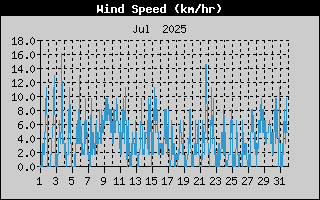 Average Wind Speed History