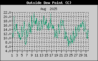 Outside Dewpoint History