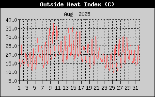 Heat Index History