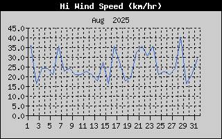 High Wind Speed History