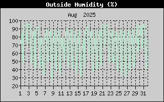 Outside Humidity History
