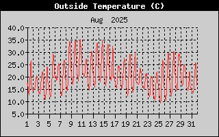 Outside Temperature History