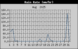 Rain Rate History