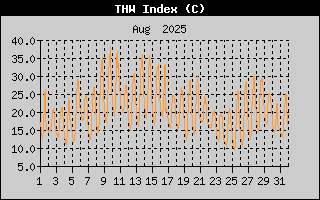 THW Index History