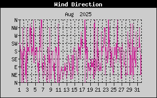 Wind Direction History