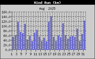 Wind Run History