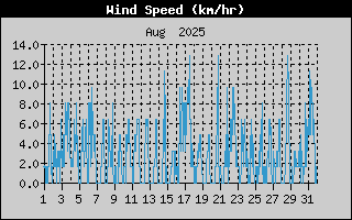 Average Wind Speed History