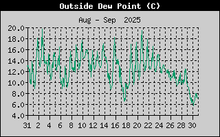 Outside Dewpoint History