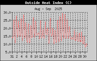 Heat Index History