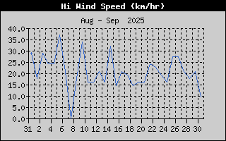 High Wind Speed History