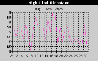 Direction of High Wind History