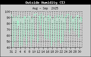 Outside Humidity History