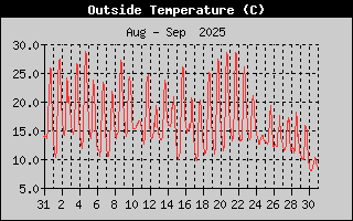 Outside Temperature History
