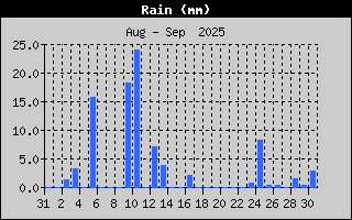 Total Rain History