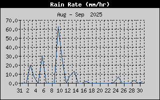 Rain Rate History
