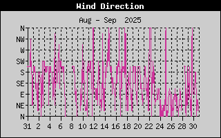Wind Direction History