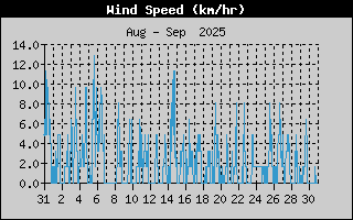Average Wind Speed History