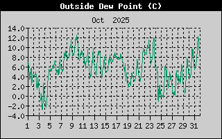 Outside Dewpoint History