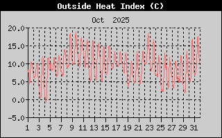 Heat Index History