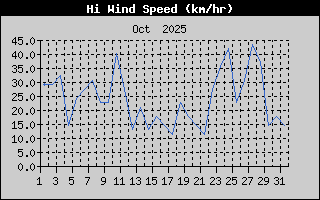High Wind Speed History